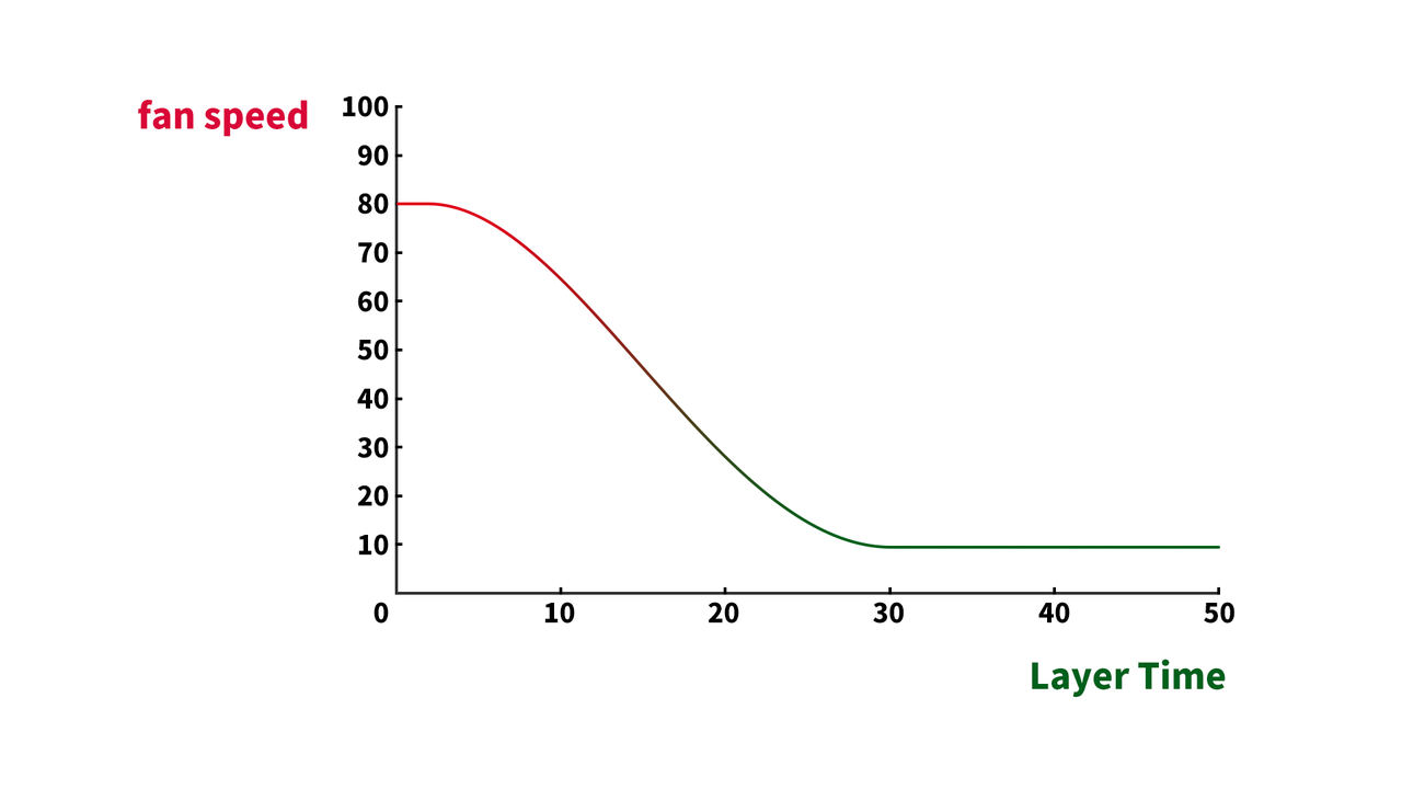 relationship-between-cooling-fan-speed-and-layer-printing-time.png